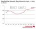 Umsatz der deutschen Buchbranche in Mio. Euro 1999-2010