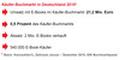 Marktbersicht des deutschen EBook-Marktes 2010 (Verkauf, Umsatz, Leserschaft)
