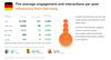 Influencer auf Instagram - Engagement und Interaktion per Post in Deutschland