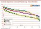 Customer Experience Score nach Platzierung - Stand Mai 2022