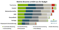 Marketing-Budgets nach Branchen und Kanlen 2017