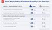 Die Social-Media-Gewohnheiten von Facebook-Fans verglichen mit Nicht Fans 2013