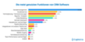 Die meist genutzten Funktionen von CRM Software