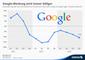 Entwicklung der durchschnittlichen Kosten pro Klick auf Google-Anzeigen 2011-2013