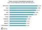 Die Top Ten Länder nach Twitter Reichweite im Dezember 2010