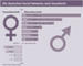 Deutsche Social Networks nach Geschlecht
