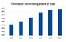 Anteil des Fernsehens an Werbeausgaben in der Zukunft