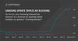 Mobile Ad Blocking Rate September  - November 2017