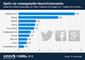 Anteil der Artikel-Empfehlungen im Social Web fr deutsche Nachrichtenseiten aus dem Social Web