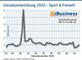 Umsatzentwicklung 2020 - Sport & Freizeit