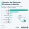 ECommerce-Umsätze nach Ländern in China, USA, Deutschland, UK, Südkorea, Japan, Indien und Indonesien