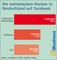 Die beliebtesten Marken in Deutschland auf Facebook Die beliebtesten Marken in Deutschland auf Facebook