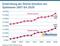 Entwicklung der Online-Umsätze von Spielwaren 2007 bis 2020 Entwicklung der Online-Umsätze von Spielwaren 2007 bis 2020