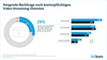 Entwicklung der Zahlungsbereitschaft fr Video On Demand