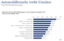 Umsatzanteile von Werbeagenturen nach Branchen