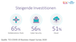 Investitionen in Technologien