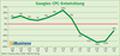 Googles CPC-Entwicklung bis Quartal 4 2012