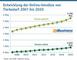 Entwicklung der Online-Umstze von Tierbedarf 2007 bis 2020