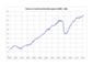 Realer weltweiter Warenexport von Januar 2000 bis Mrz 2012