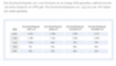  Durchschnittspreise fr generische Top Level Domains