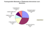 Festangestellte Mitarbeiter in Multimedia-Unternehmen nach Bereichen (2010)