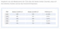 Medianwerte fr generische Top Level Domains