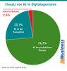 KI-Einsatz in deutschsprachigen Digitalagenturen