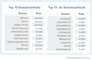 Top-Domain-Verkufe im 2. Quartal 2009