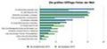 Die schlimmsten Fehler beim Offpage-SEO 2012 laut Umfrage unter 250 SEOs