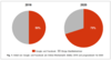 Anteile von Google und Facebook am Online-Werbemarkt (Netto) 2016 und 2020 (Prognose)