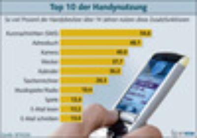 Nutzung von Handy-Zusatzfunktionen in Deutschland