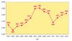 Entwicklung der Fachzeitschriftentitel 2001 bis 2014