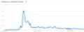 Die Entwicklung des Google-Suchaufkommens nach dem Begriff 'Couponing' bei Google Trends