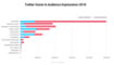 Twitter Owner & Audience Impressions bei B2B-Unternehmen in DACH