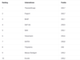 Ranking der aktivsten B2B-Unternehmen im Social Web