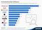 Das Ranking der Software-Unternehmen mit den meisten Sicherheitslücken
