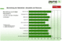 Handlungsrelevanz bei Newslettern der Automobilbranche