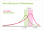 Vergleich der Primetime bei TV und Onlinevideos