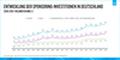 Entwicklung der Sponsoring-Investitionen in Deutschland 2000-2019