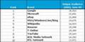 Top 10 Site-Ranking by Unique Audience 6/09