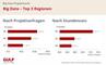 Big Data Projektmarkt nach Regionen und Verdienst 2017