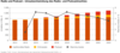 PWC - Umsatzentwicklung des Radio- und Podcastmarktes 2014-2023