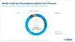 Umsatz Smartphone-Markt Deutschland 2020 (Prognose)