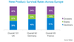 berlebensrate neuer Produkte in Europa 2011