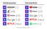 Top 5 Werbemarken Global nach Präferenz (in Klammern die Veränderung der Rangfolge)