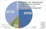 Marktanteile nach Seitenabrufen von Web-Analytics-Systemen bis 1 Million PI pro Monat