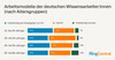 Arbeitsmodelle der deutschen WissensarbeiterInnen nach Altersgruppen