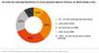 Mobile Musiknutzung in Deutschland nach Gesamt-Nutzungszeit