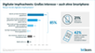 Verbeitung des und Haltung der Deutschen zum Digitalen Impfpass auf dem Smartphone