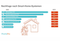 Nachfrage nach Smart-Home-Systemen